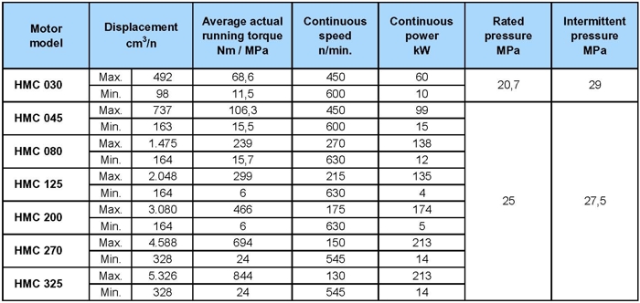Table for HMC Staffa series radial motors